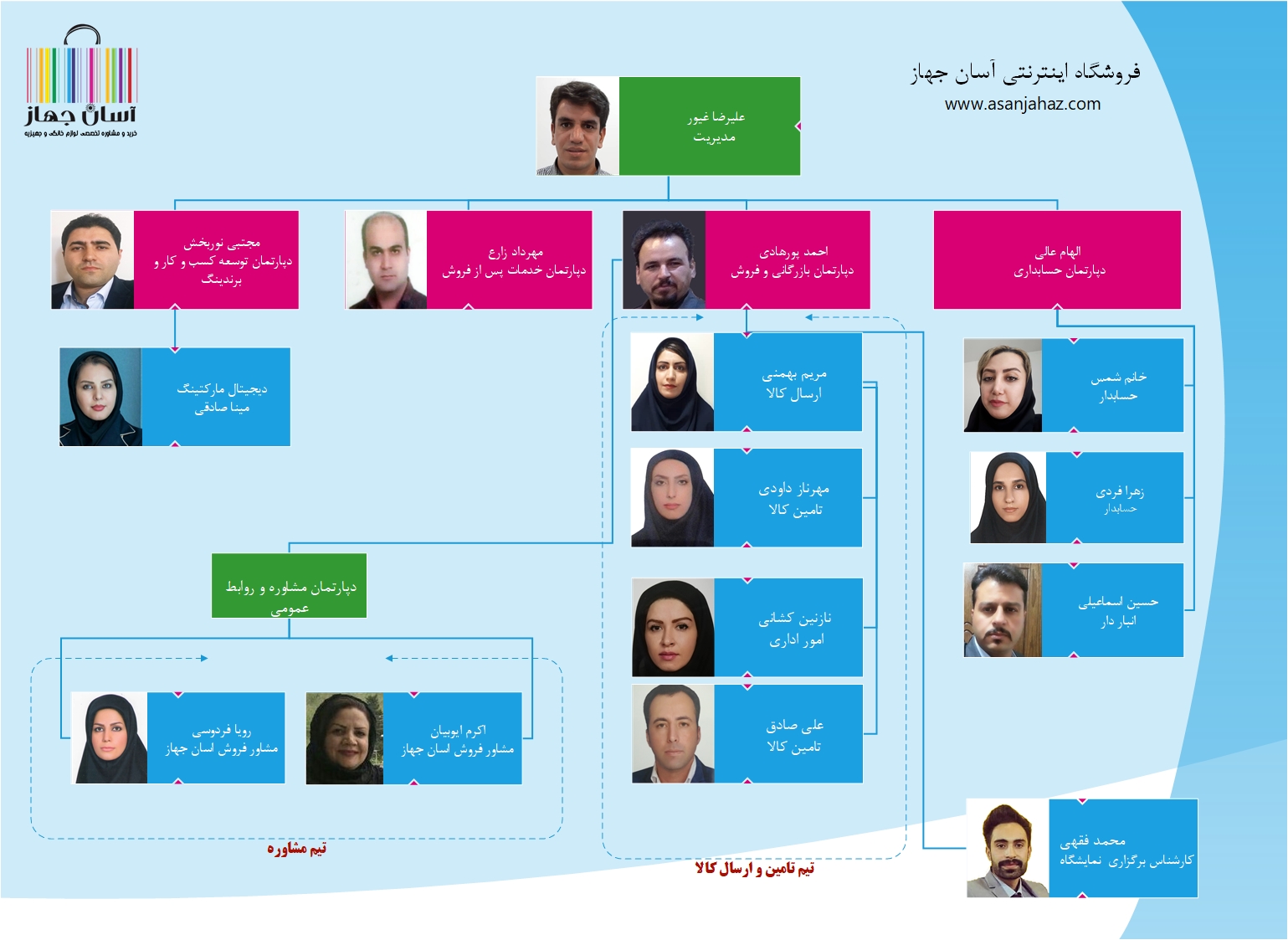 چارت سازمانی